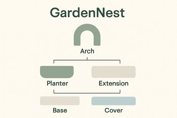 Hand-drawn chart showing GardenNest lounge, dining, balcony and accessory groups